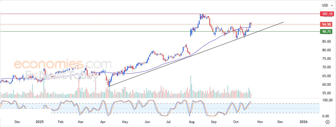 سعر سهم سي في إس (CVS) يحلق عالياً – توقعات اليوم – 22-10-2025