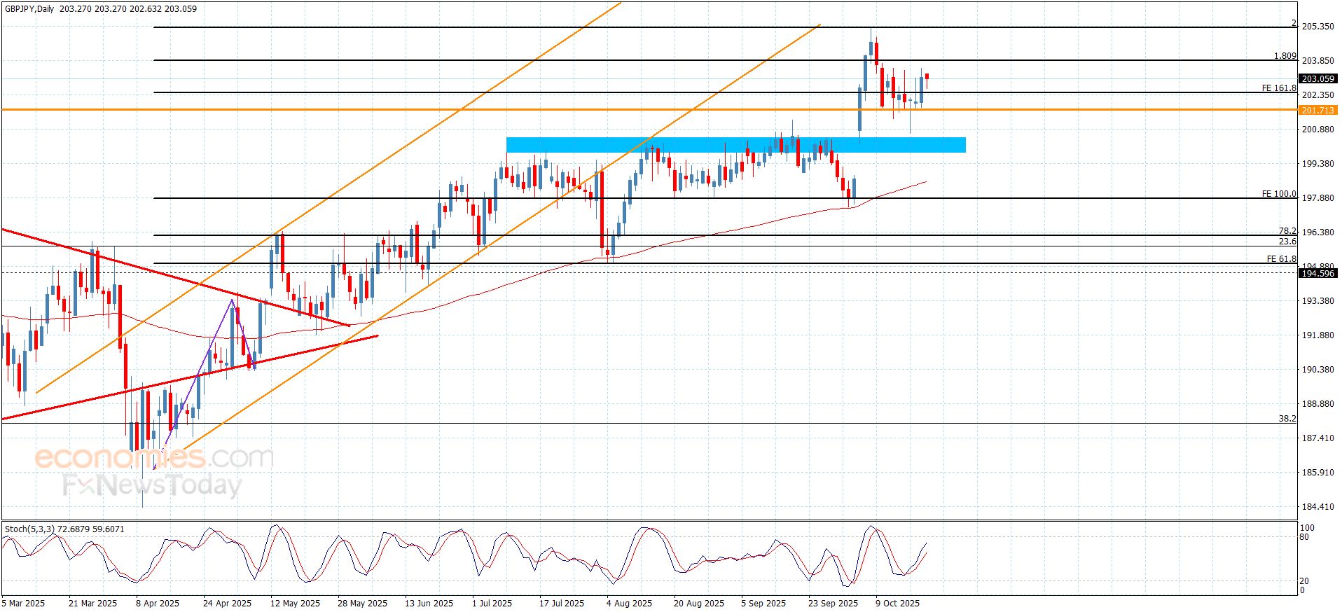 سعر الباوند مقابل الين يسجل الهدف الأول-توقعات اليوم 22-10-2025