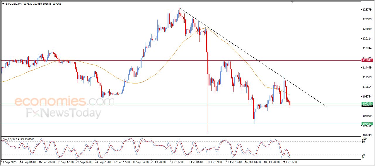 تحديث توقع سعر البتكوين اليوم 22-10-2025
