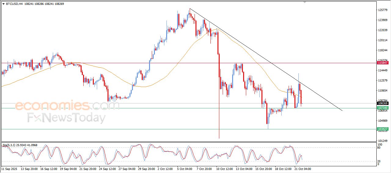 سعر البتكوين (BTCUSD) يفقد مكاسبه ويعود تحت الضغط البيعي مجدداً – توقعات اليوم – 22-10-2025