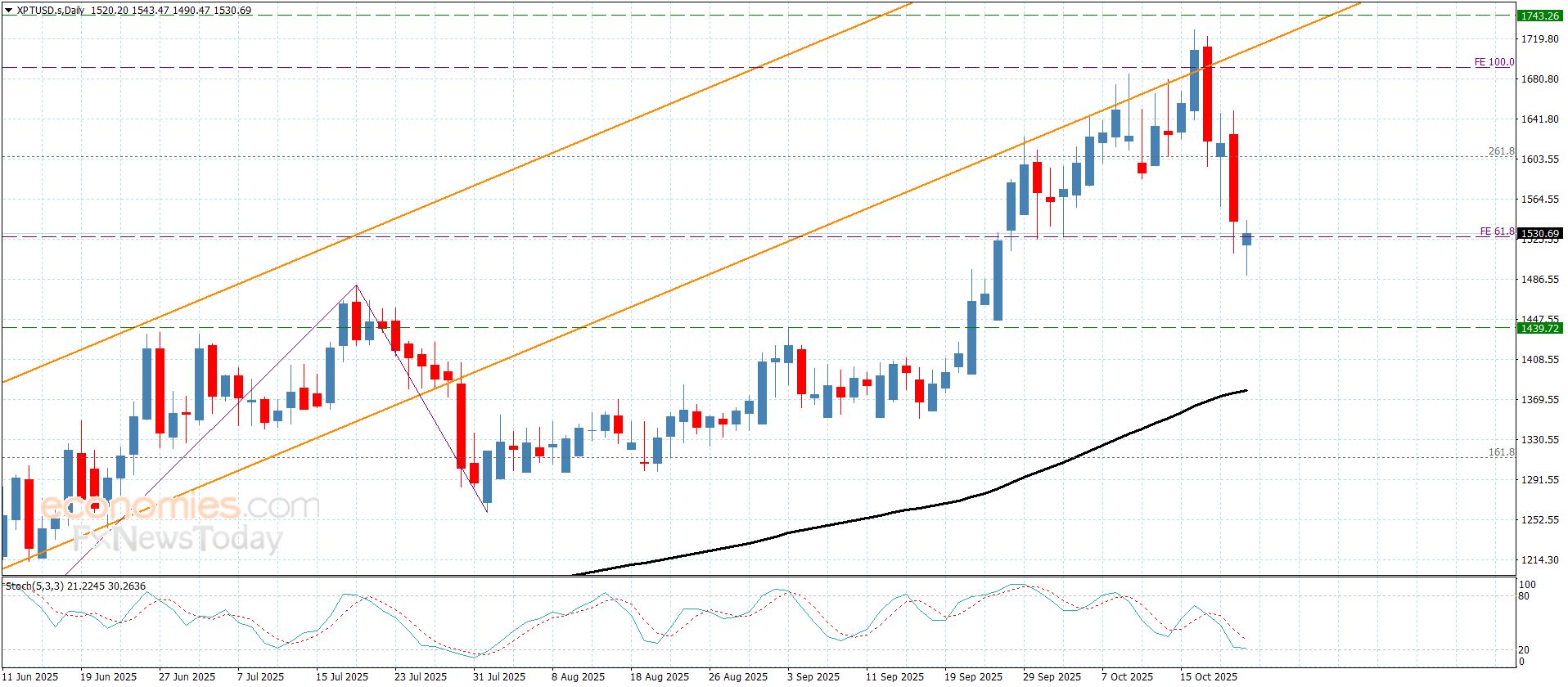 سعر البلاتين يستأنف الهبوط التصحيحي– توقعات اليوم 22-10-2025