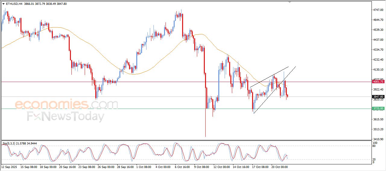 سعر الإيثيريوم (ETHUSD) محاط بالضغوط السلبية – توقعات اليوم – 22-10-2025