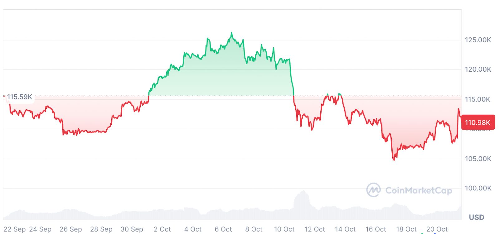 Cryptocurrencies, Bitcoin Price