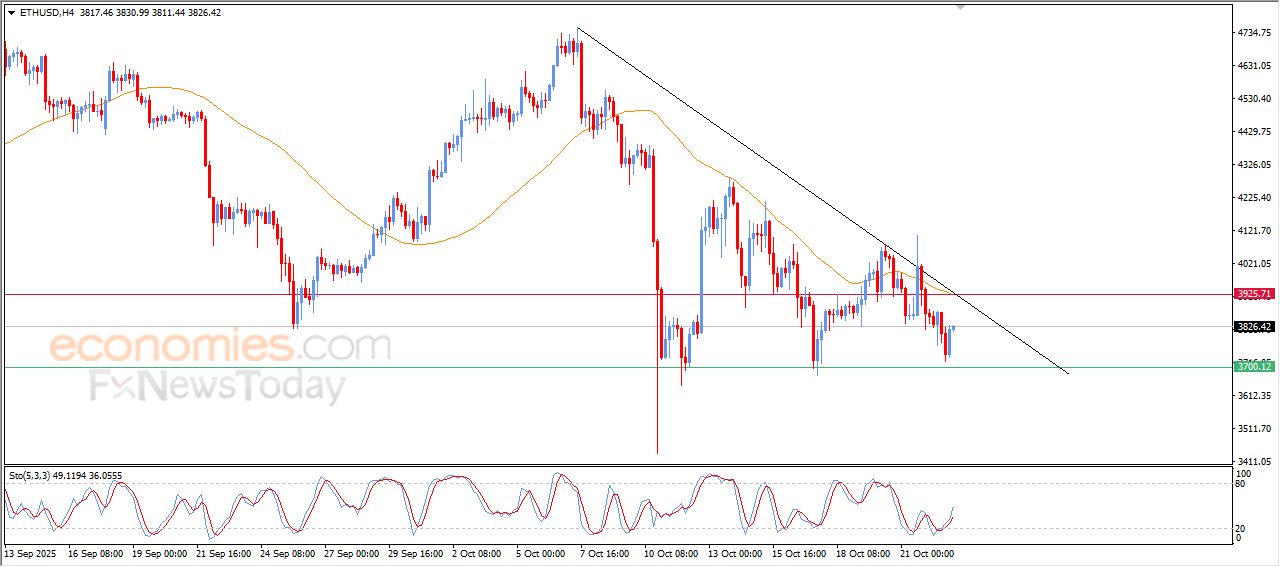 سعر الإيثيريوم (ETHUSD) يحاول تعويض بعضاً من خسائره – توقعات اليوم – 23-10-2025