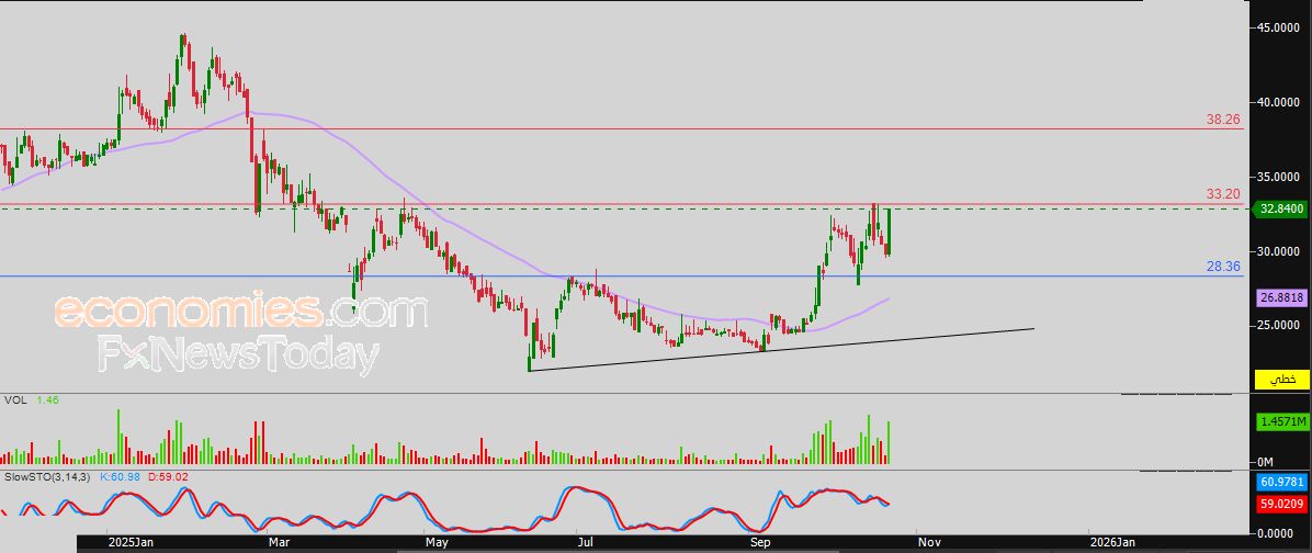 سعر سهم أرزان (ARZAN) يحلق عالياً – توقعات اليوم – 23-10-2025