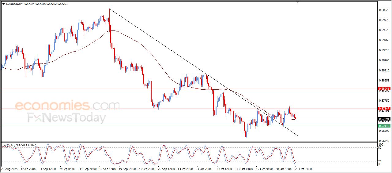 سعر الدولار النيوزيلاندي أمام الدولار يرتكز لدعم متوسطه المتحرك البسيط – توقعات اليوم – 23-10-2025
