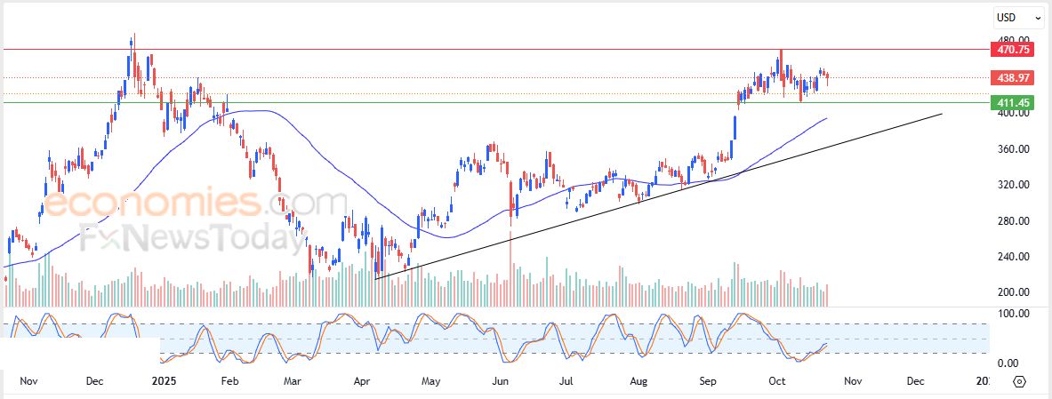 سعر سهم تسلا (TSLA) يحاول اكتساب زخماً إيجابياً – توقعات اليوم – 23-10-2025