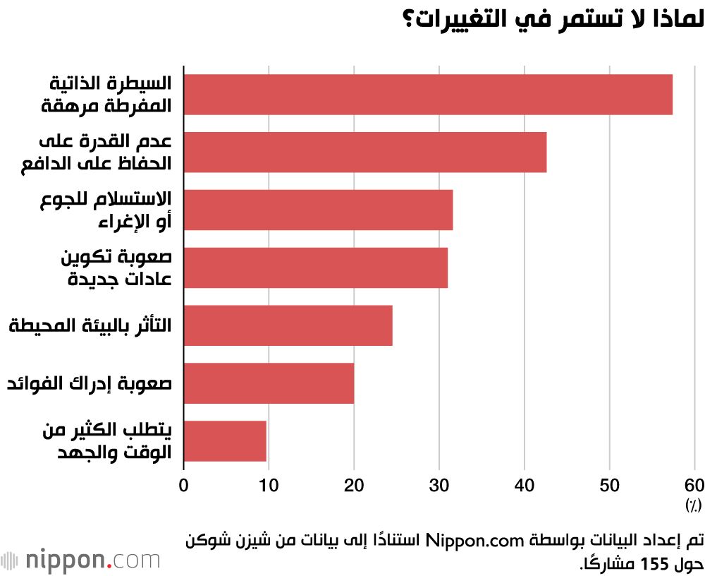 اليابان | استطلاع في اليابان: اليابانيون يغيّرون عاداتهم الغذائية مؤقتًا قبل الفحوصات... ثم يعودون كما كانوا!
