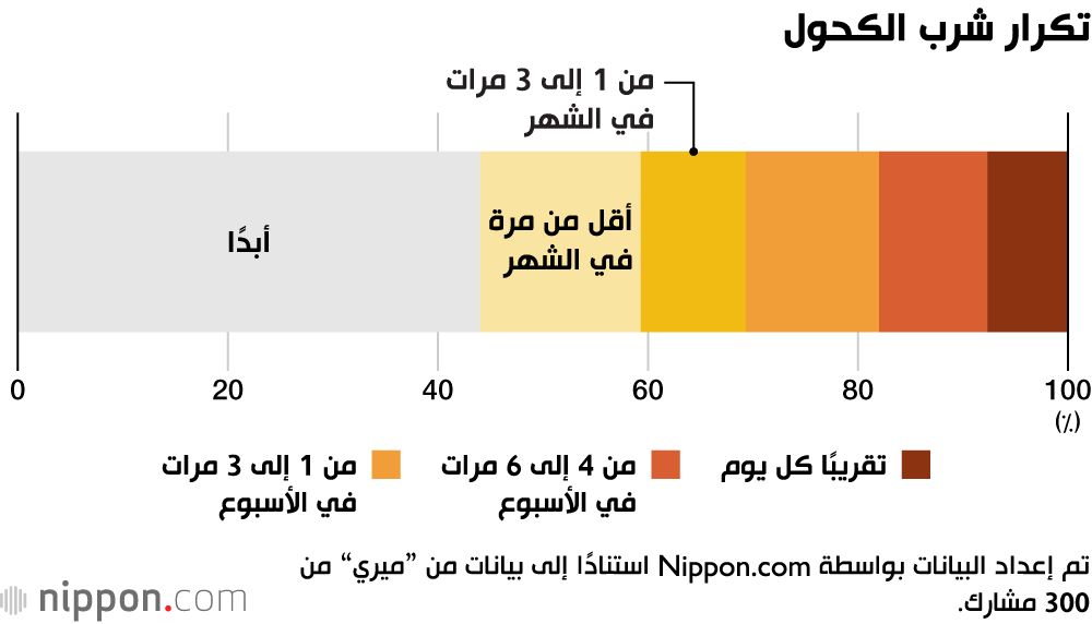 اليابان | تراجع ثقافة الشرب في اليابان... جيل زد يكسر التقاليد القديمة