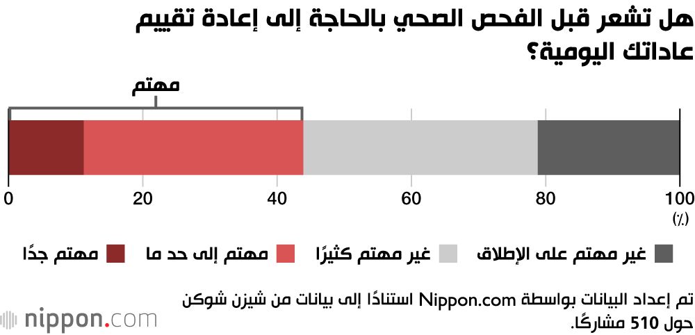 اليابان | استطلاع في اليابان: اليابانيون يغيّرون عاداتهم الغذائية مؤقتًا قبل الفحوصات... ثم يعودون كما كانوا!