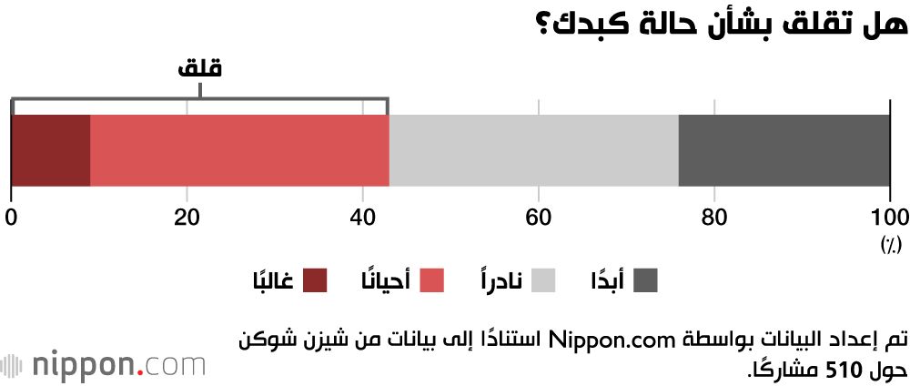 اليابان | استطلاع في اليابان: اليابانيون يغيّرون عاداتهم الغذائية مؤقتًا قبل الفحوصات... ثم يعودون كما كانوا!