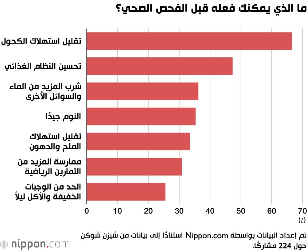 اليابان | استطلاع في اليابان: اليابانيون يغيّرون عاداتهم الغذائية مؤقتًا قبل الفحوصات... ثم يعودون كما كانوا!