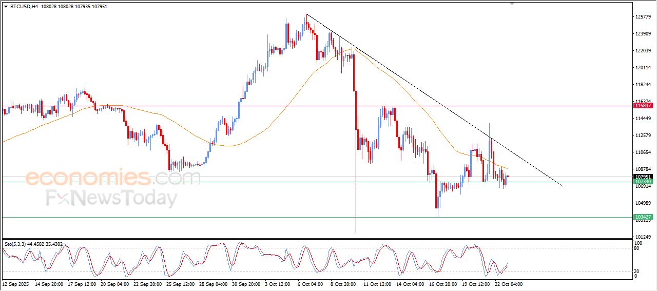سعر البتكوين (BTCUSD) يتقدم بتأثير دعم صلب – توقعات اليوم – 23-10-2025
