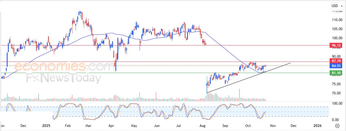 سعر سهم Fortinet (FTNT) محاط بالضغوط الإيجابية – توقعات اليوم – 24-10-2025