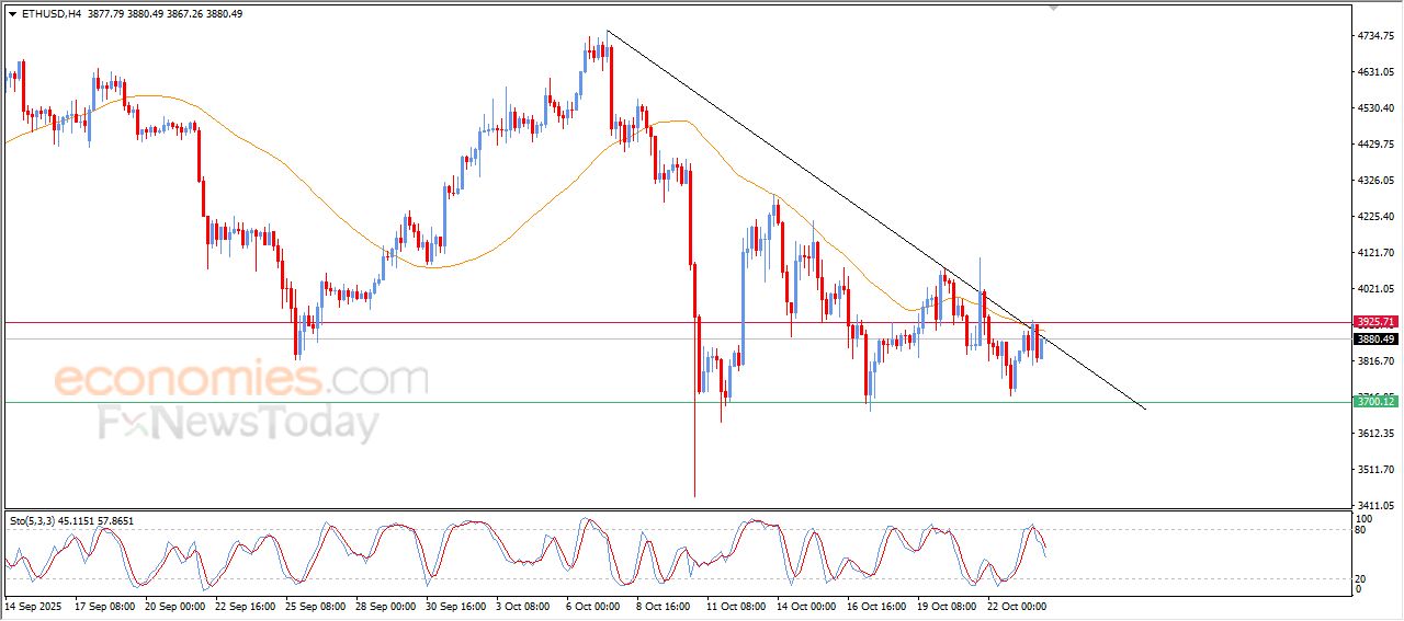 سعر الإيثيريوم (ETHUSD) يرتفع وسط الضغوط السلبية – توقعات اليوم – 24-10-2025