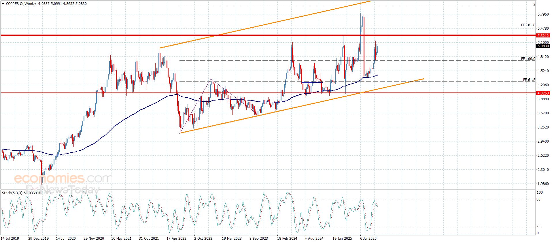 سعر النحاس يحاول تجاوز العائق-توقعات اليوم 24-10-2025
