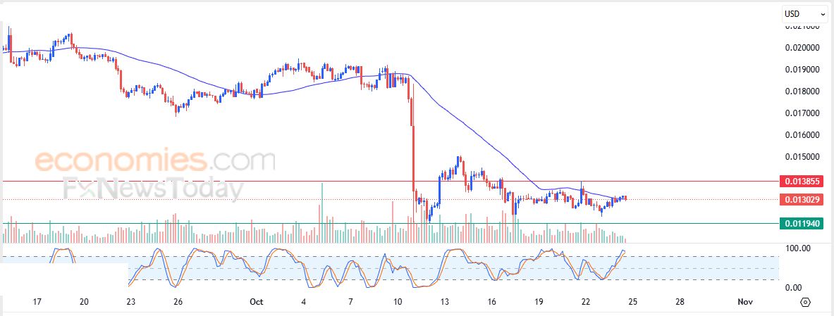 سعر عملة Alchemy Pay (ACHUSD) يتعرض للضغط السلبي – تحليل – 24-10-2025