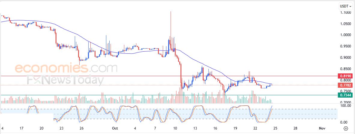 سعر عملة Alpha Quark Token (AQTUSDT) يحاول تعويض بعضاً من خسائره – تحليل – 24-10-2025