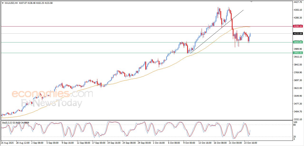 تحديث مسائي لسعر الذهب اليوم 24-10-2025