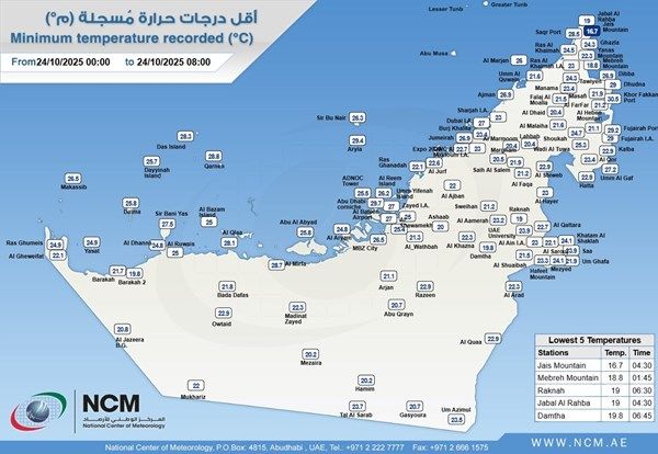 16.7 أدنى درجة حرارة سجلت في الإمارات