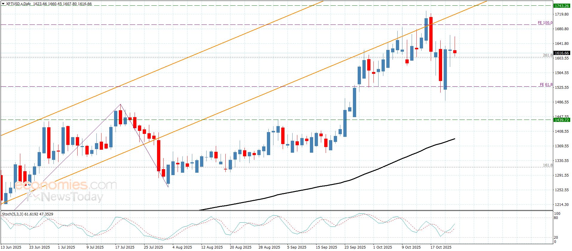 سعر البلاتين يميل نحو الإيجابية– توقعات اليوم 24-10-2025