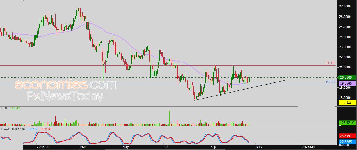 سعر سهم باعظيم (4051) يستعد لمهاجمة مقاومة محورية – توقعات اليوم – 26-10-2025