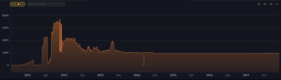منصة Mt. Gox تؤجّل سداد الدفعات إلى عام 2026 مع استمرار ملحمة استمرت عقدًا من الزمن