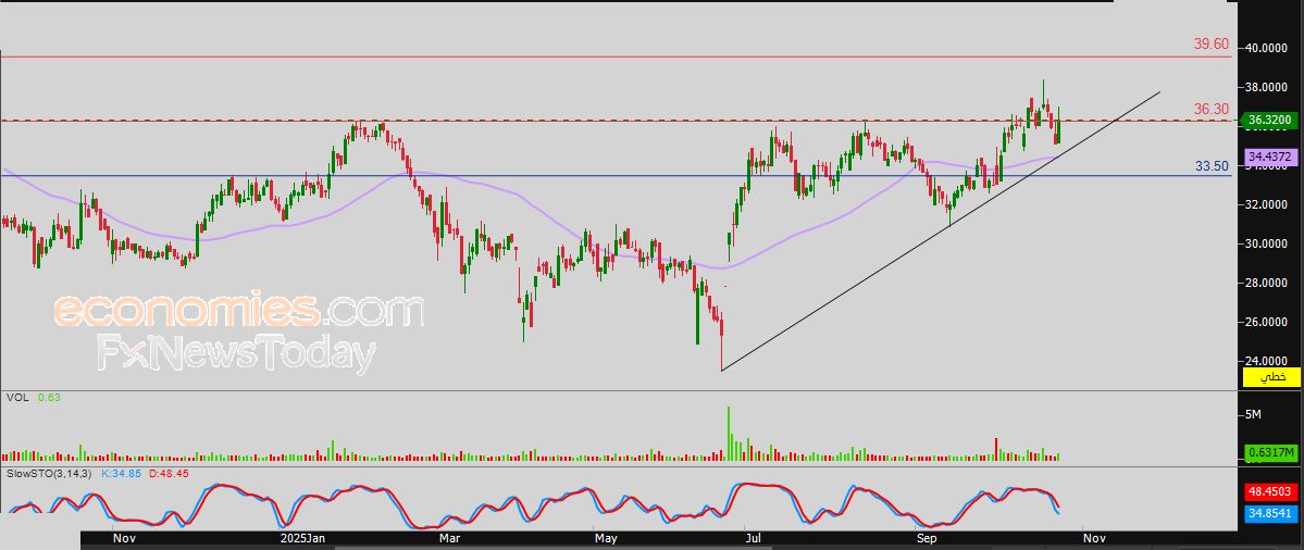 سعر سهم ذيب (4261) يعزز من مكاسبه – توقعات اليوم – 27-10-2025