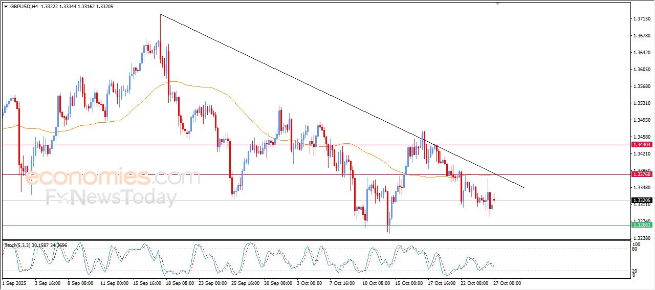 سعر الجنيه الإسترليني مقابل الدولار يتحرك بمحاذاة خط ميل رئيسي هابط – توقعات اليوم – 27-10-2025