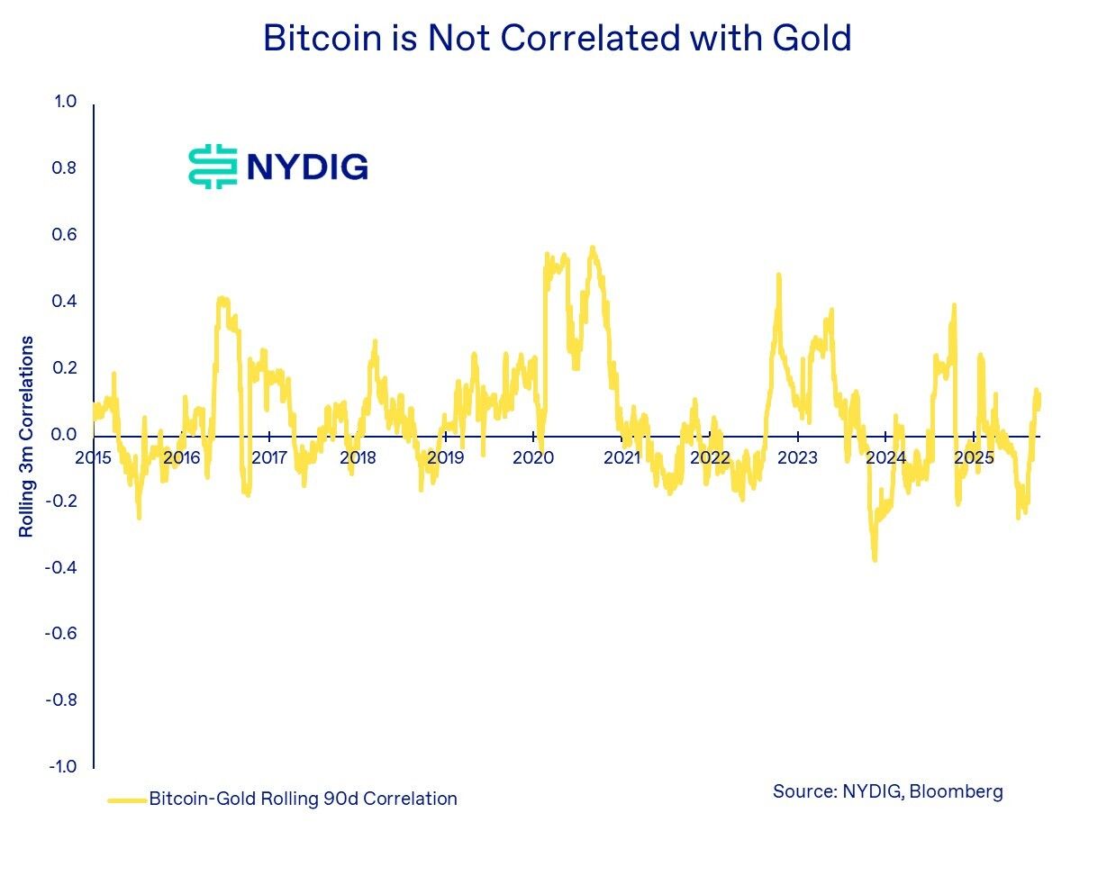 تقرير NYDIG: البيتكوين ليس وسيلة تحوط ضد التضخم، لكنه يزدهر عندما يضعف الدولار