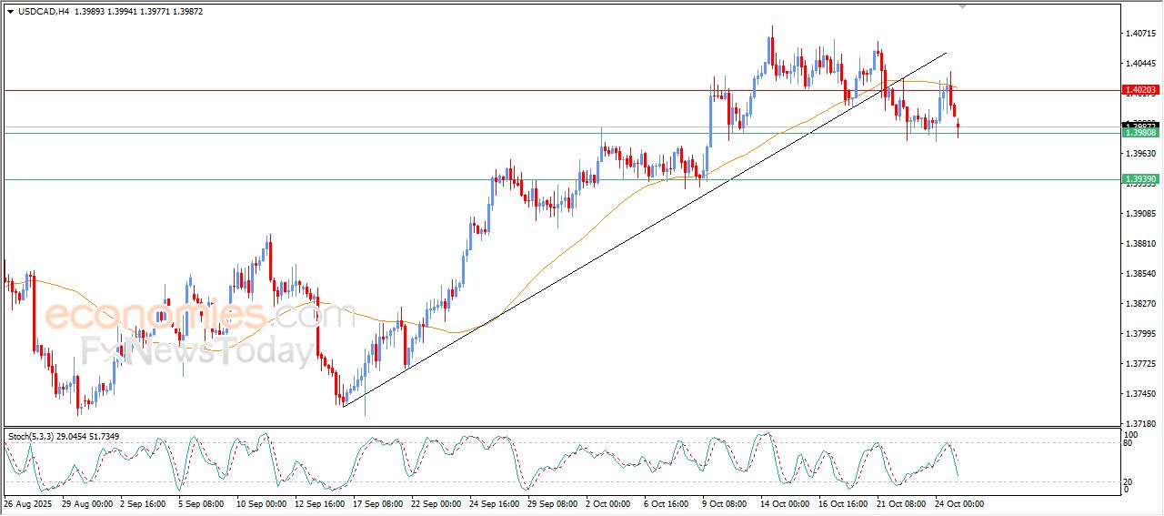 سعر الدولار مقابل الفرنك يحاول استعادة تعافيه – توقعات اليوم – 27-10-2025