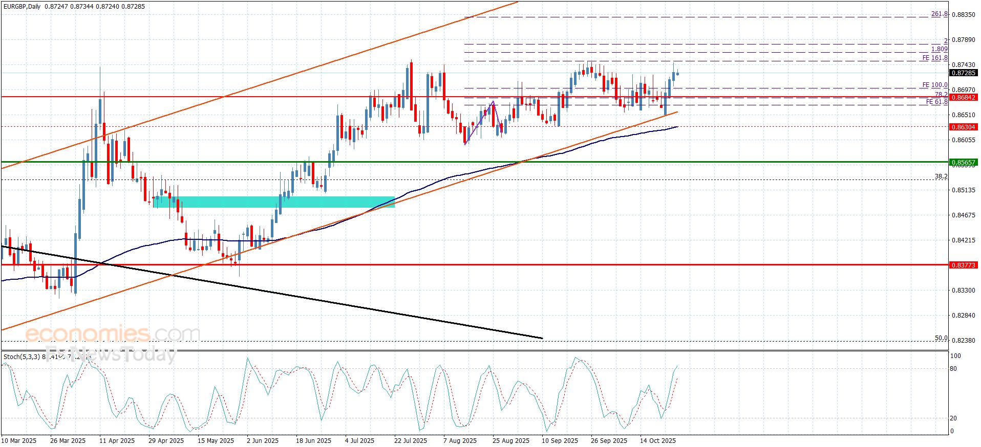 سعر اليورو مقابل الباوند يتمسك بالإيجابية– توقعات اليوم 27-10-2025
