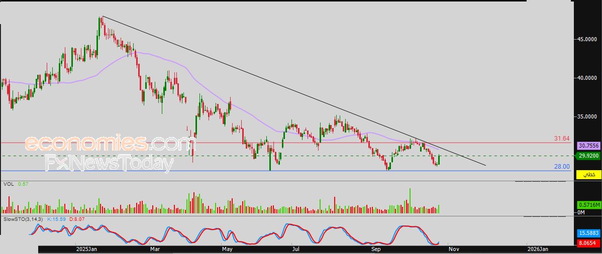 سعر سهم المركز الكندي الطبي (4021) يتصدر قائمة أكثر الأسهم ارتفاعاً بالنسبة المئوية – توقعات اليوم – 27-10-2025