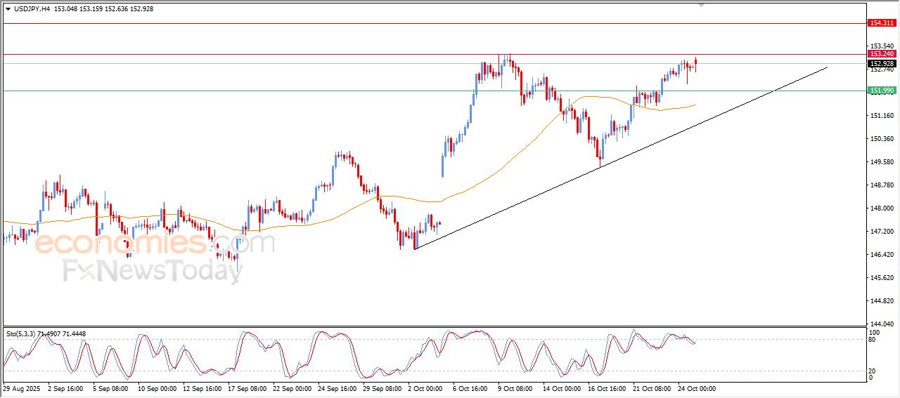 سعر الدولار مقابل الين على أعتاب اختراق مستوى مقاومة رئيسي – توقعات اليوم – 27-10-2025