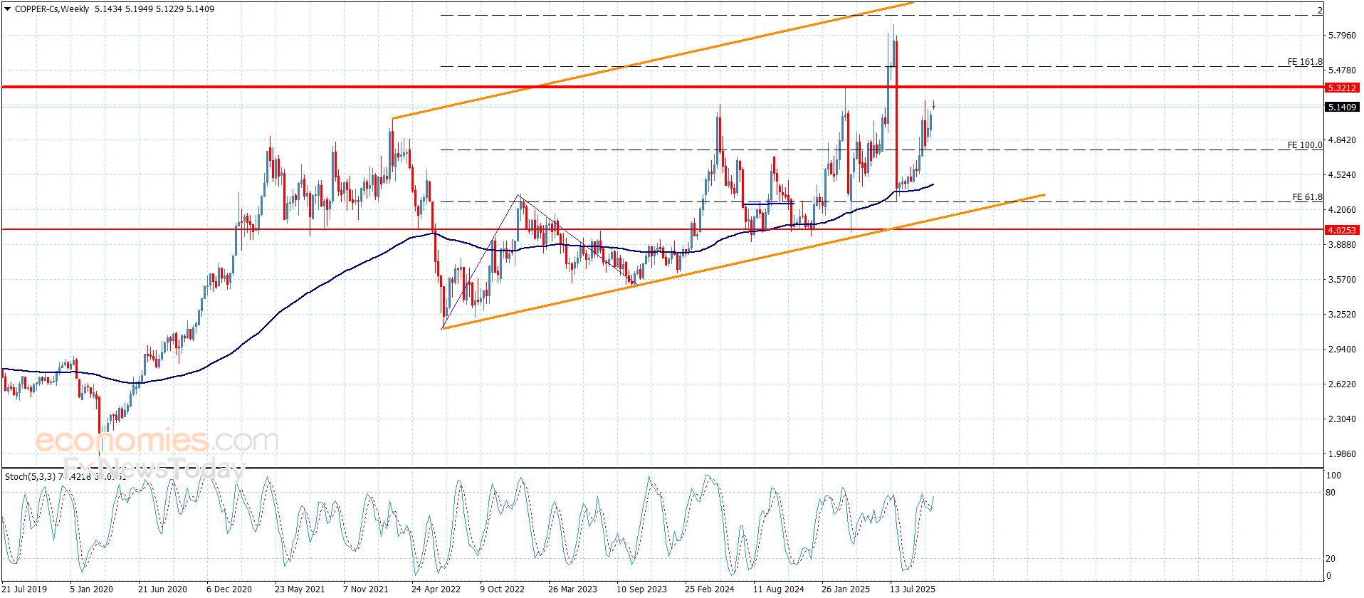 سعر النحاس يلامس الهدف الأول-توقعات اليوم 27-10-2025