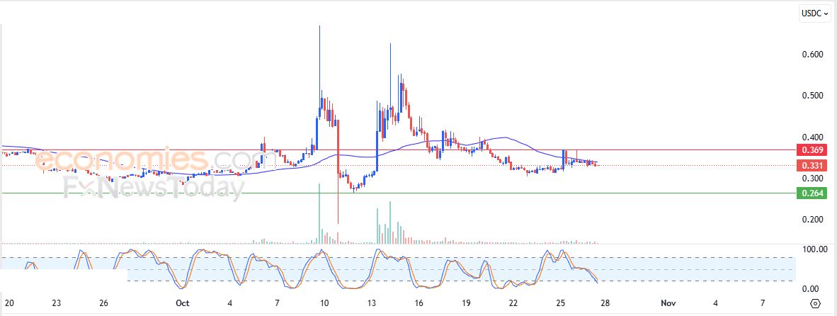 سعر عملة MyNeighborAlice (ALICEUSDC) يعاني من الضغوط السلبية – تحليل – 27-10-2025