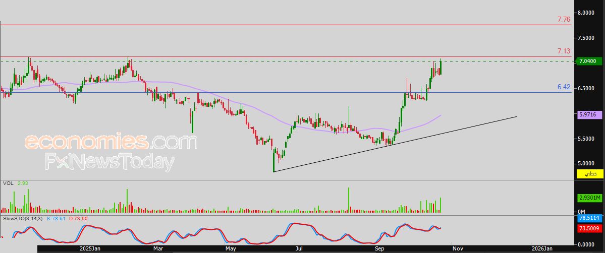 سعر سهم مسك (2370) يحاول تصريف تشبعه البيعي – توقعات اليوم – 27-10-2025