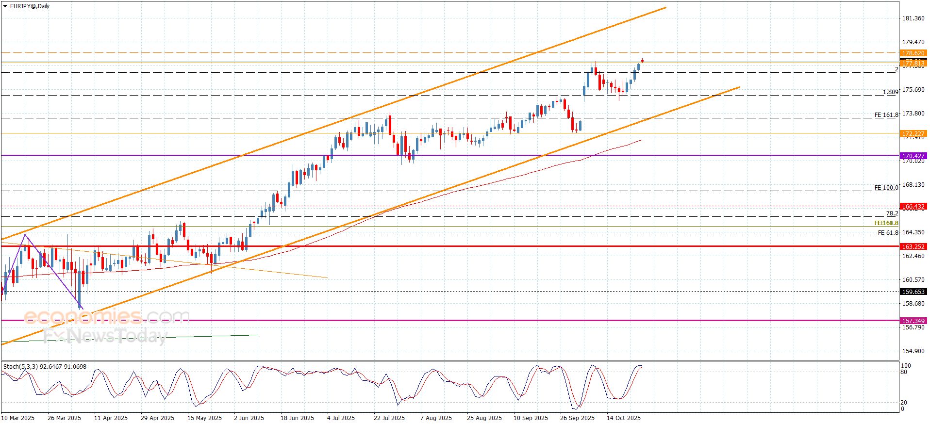 سعر اليورو مقابل الين يستمر بالزحف الإيجابي-توقعات اليوم 27-10-2025