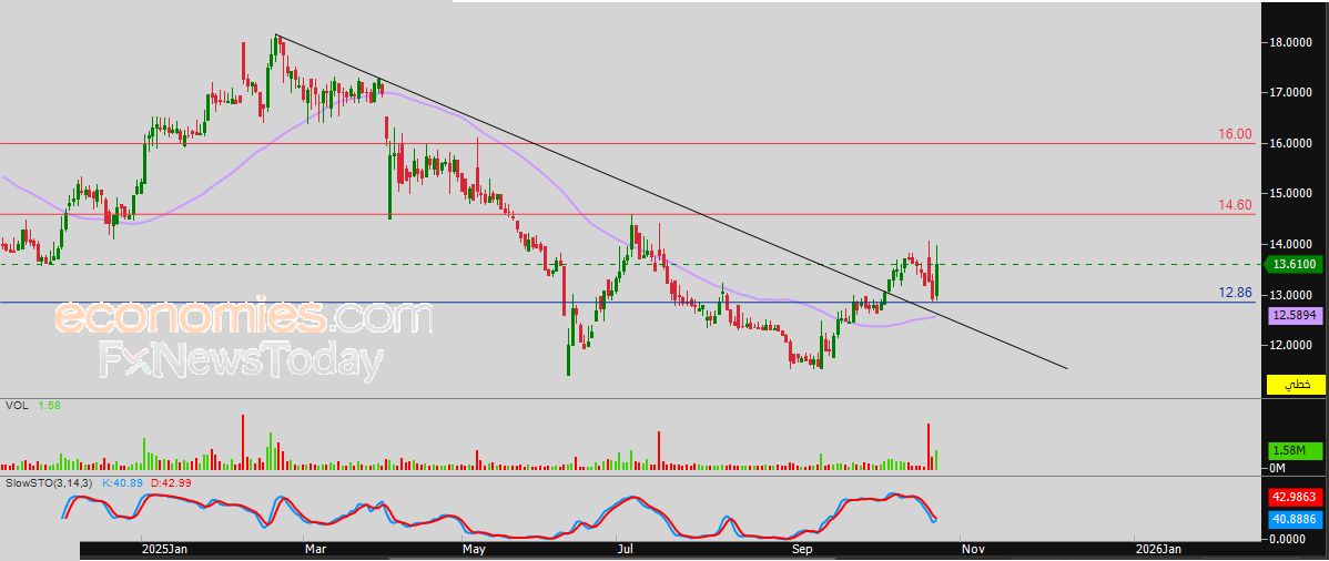 سعر سهم الكابلات السعودية (2110) يبدأ باستعادة تعافيه – توقعات اليوم – 27-10-2025