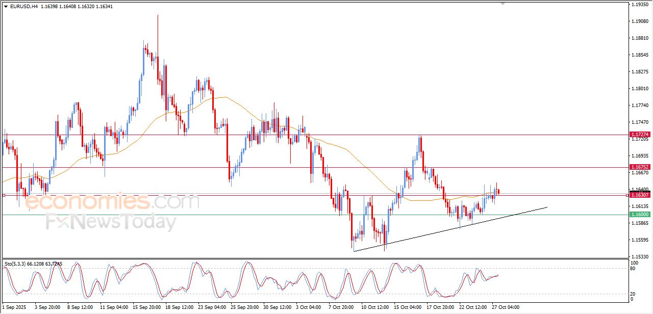 تحديث مسائي لزوج اليورو مقابل الدولار اليوم 27-10-2025