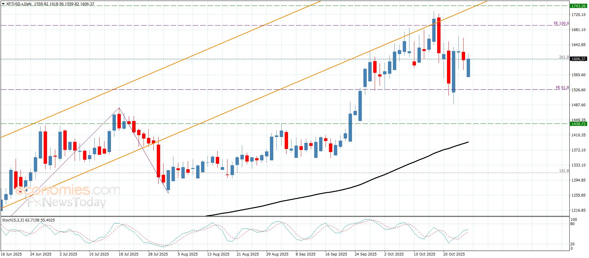 سعر البلاتين يقدّم تداولات مختلطة– توقعات اليوم 27-10-2025