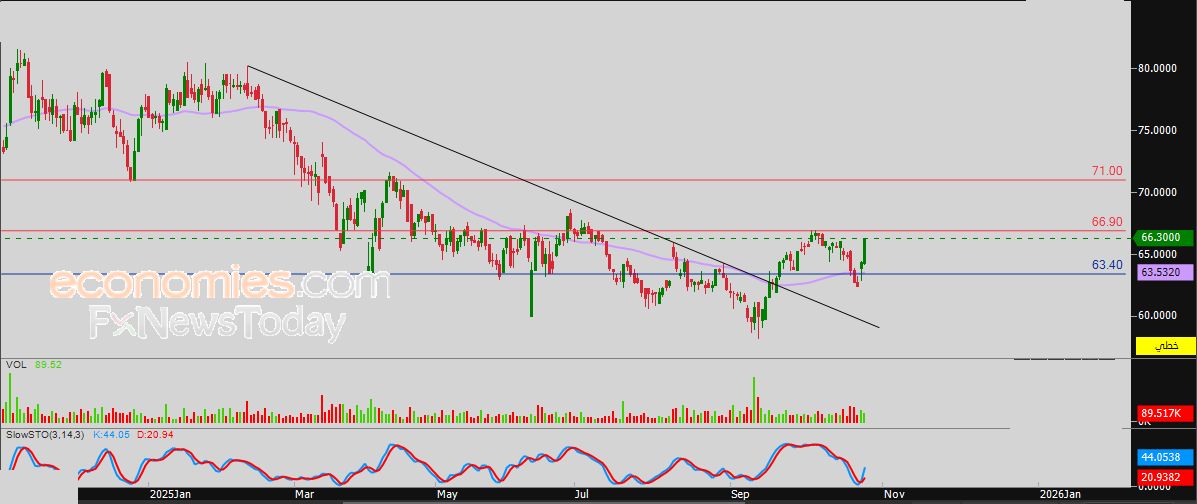 سعر سهم ساسكو (4050) يهاجم مستهدفنا السعري – توقعات اليوم – 27-10-2025