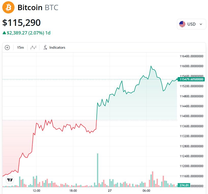 البيتكوين يستعيد توازنه مع تراجع ذعر الأسواق بعد مؤشرات على هدنة تجارية بين الولايات المتحدة والصين