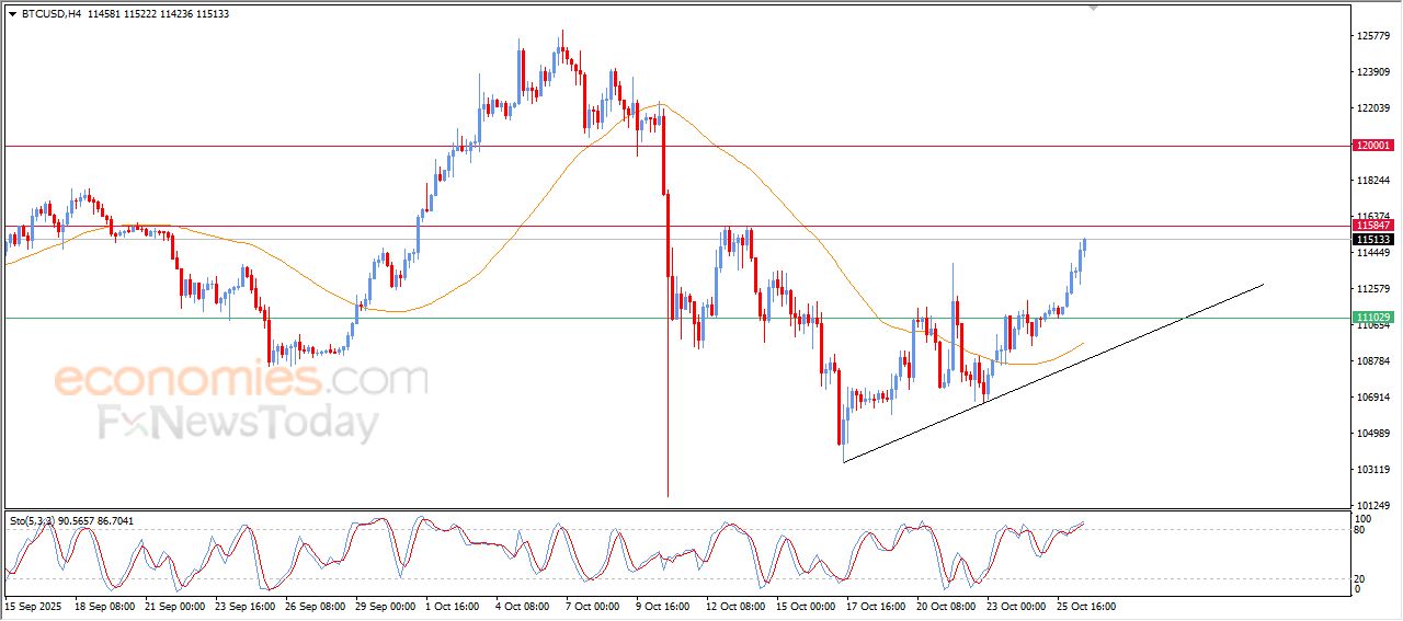 سعر الدولار مقابل الدولار الكندي يستعد لكسر دعمه الحالي – توقعات اليوم – 27-10-2025