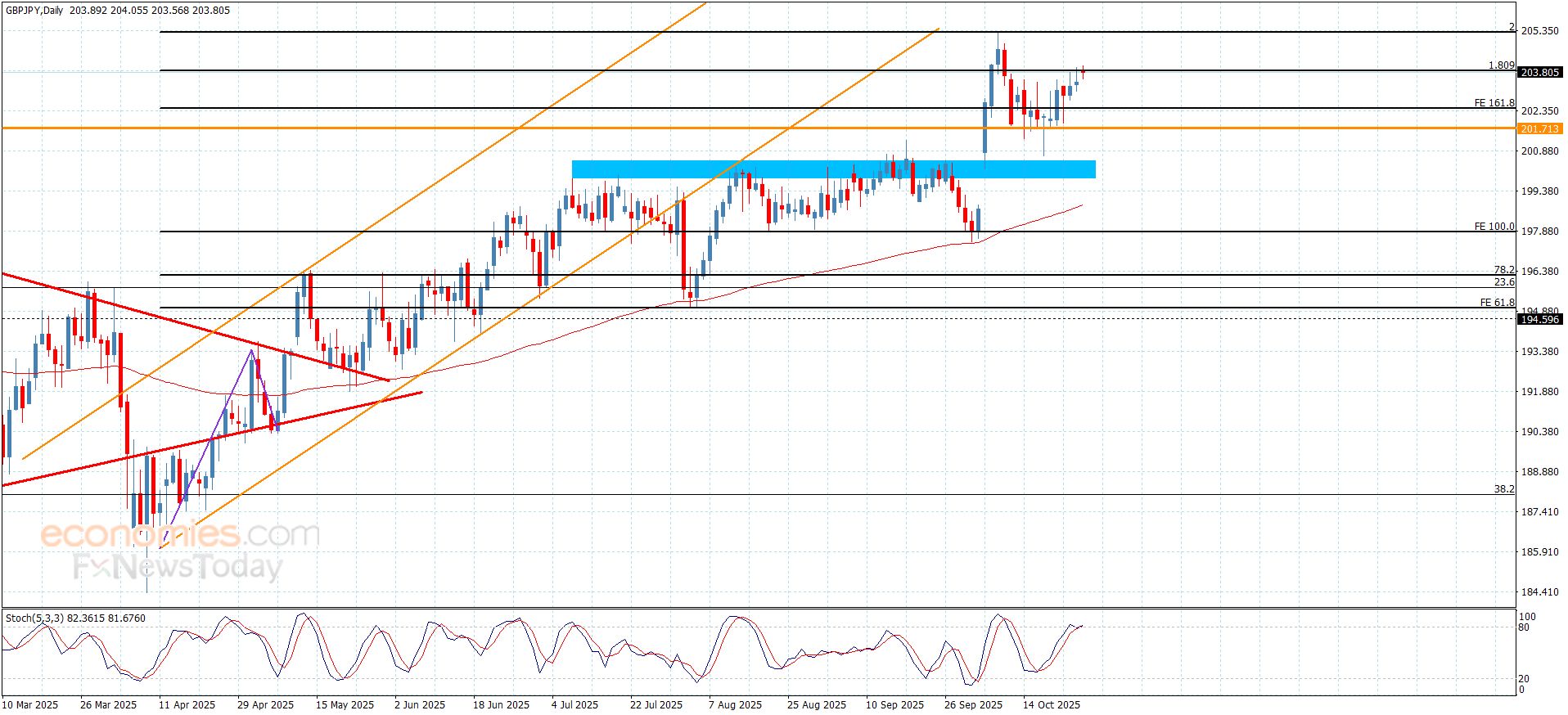 سعر الباوند مقابل الين يكرر الضغط على الحاجز-توقعات اليوم 27-10-2025