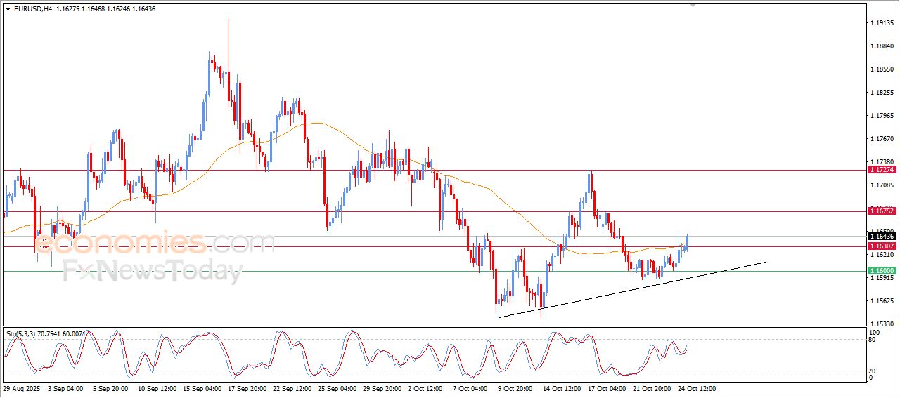 سعر اليورو مقابل الدولار يتخلص من ضغطه السلبي – توقعات اليوم – 27-10-2025