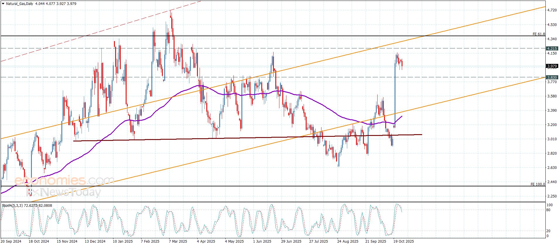 تحديث توقع سعر اليورو مقابل الدولار اليوم 28-10-2025
