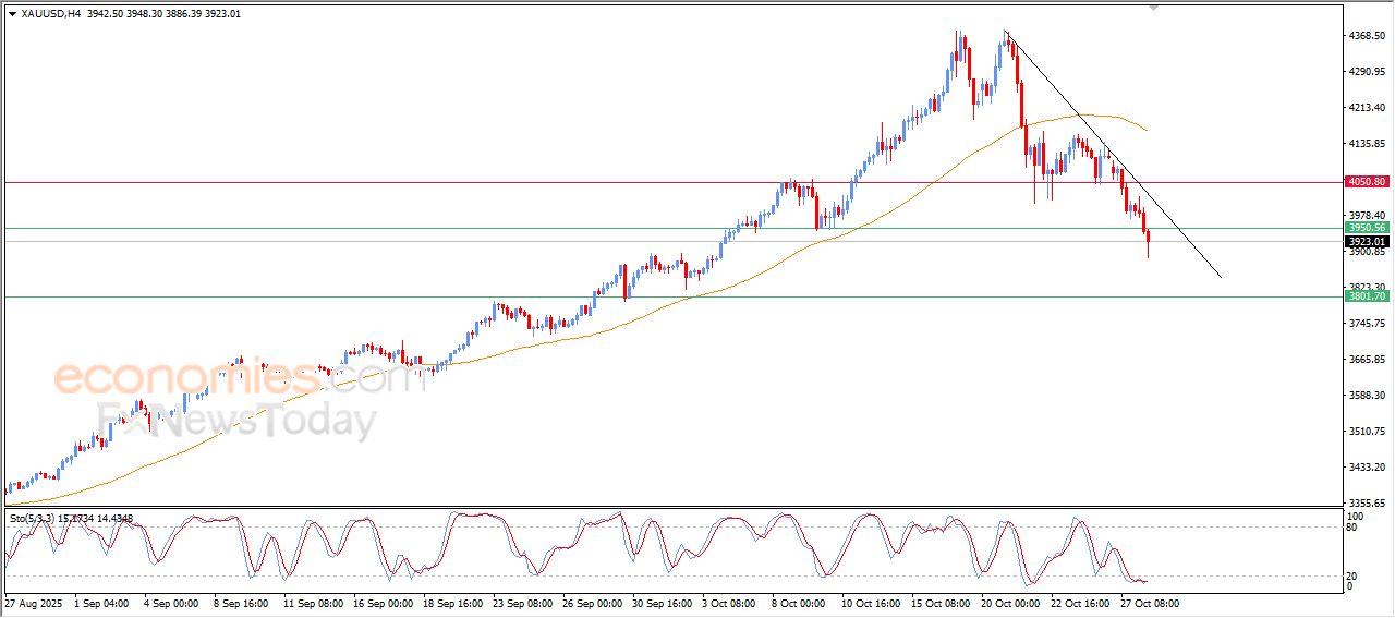 تحديث توقع سعر الذهب اليوم 28-10-2025