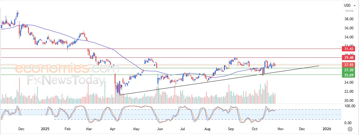 سعر سهم فيديكس (FDX) يهاجم مقاومة محورية – توقعات اليوم – 28-10-2025
