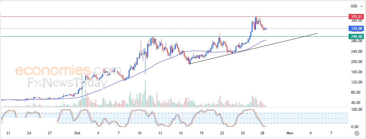 تحديث مسائي لسعر الذهب اليوم 28-10-2025